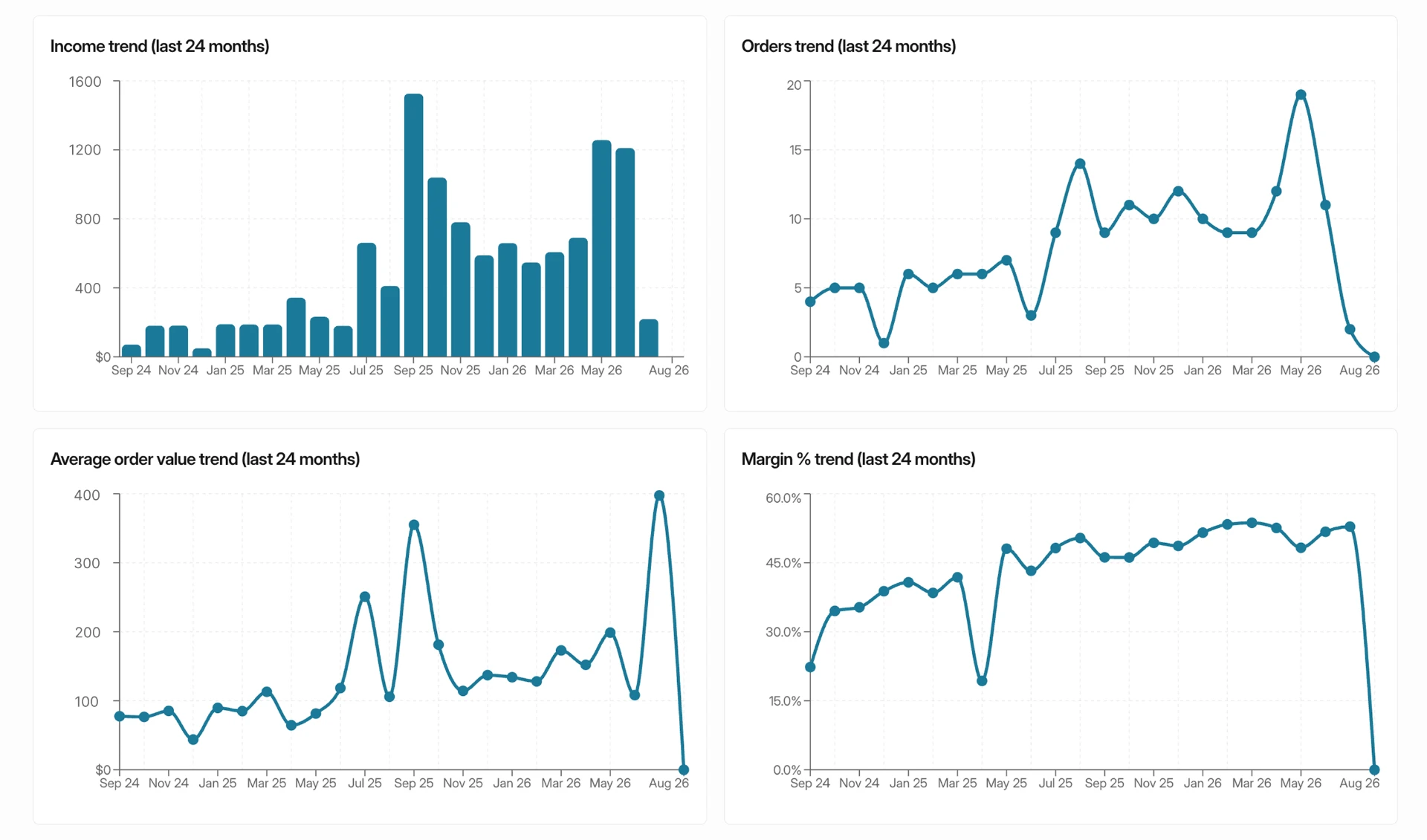 Ordamo orders overview with totals, margins and payment states